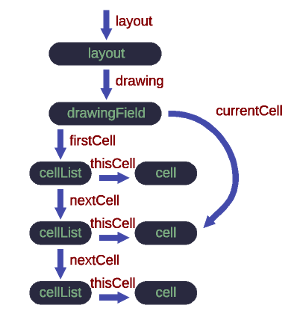 classes layout